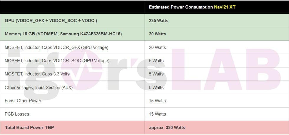 AMD Radeon RX 6000 Graphics Cards_Radeon RX 6900 XT_Big Navi GPU_Navi 21 XT Power Consumption